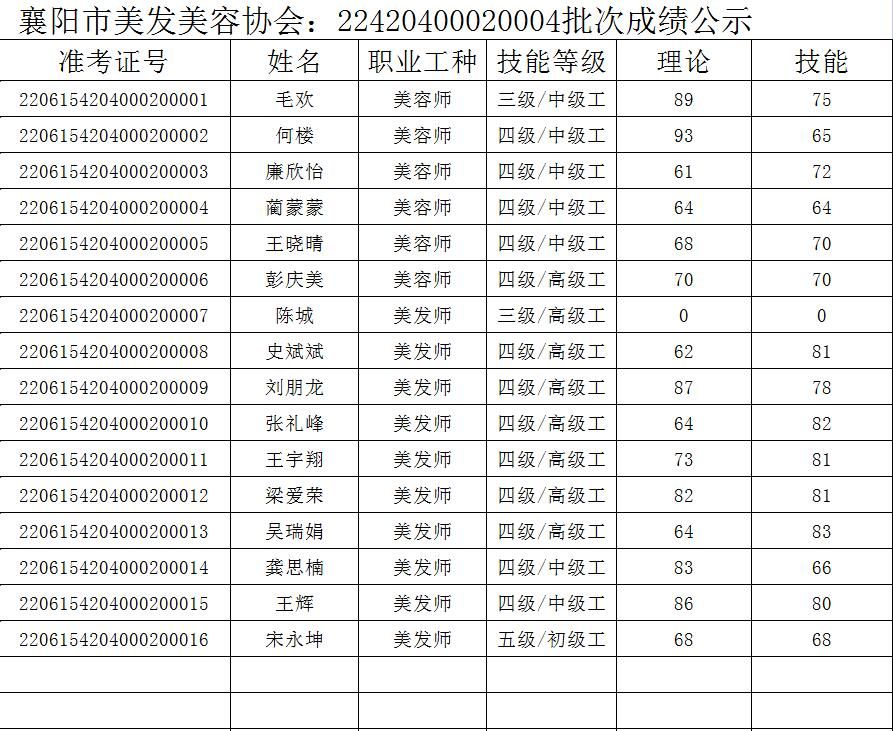 22420400020004批次成绩公示