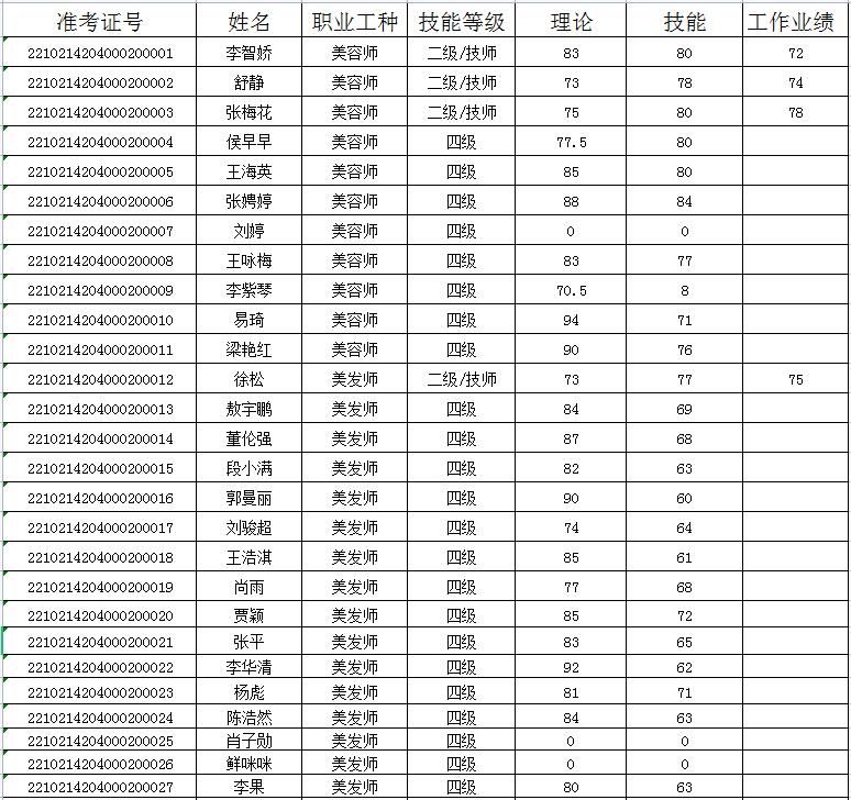  襄阳市美发美容协会：22S0000420400020002批次成绩公示