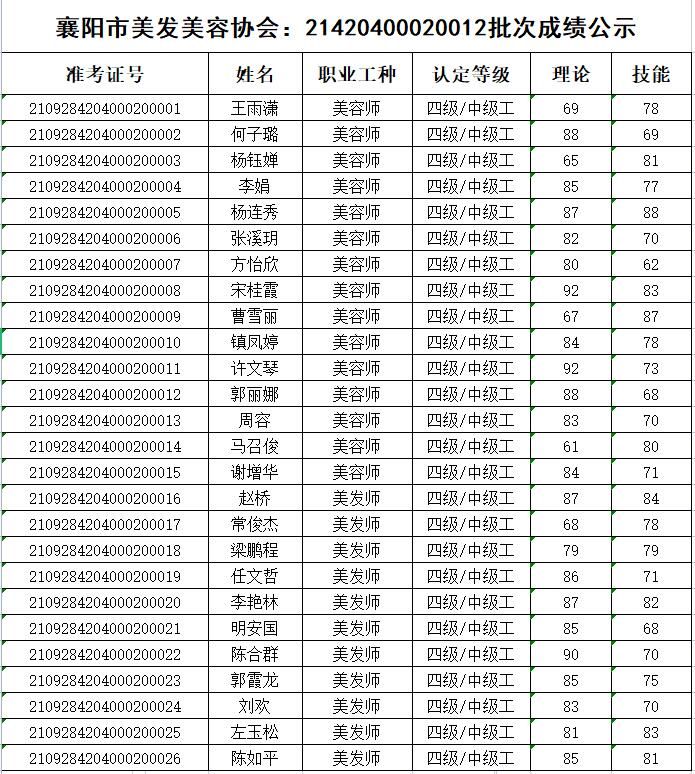 21420400020012批次成绩公示
