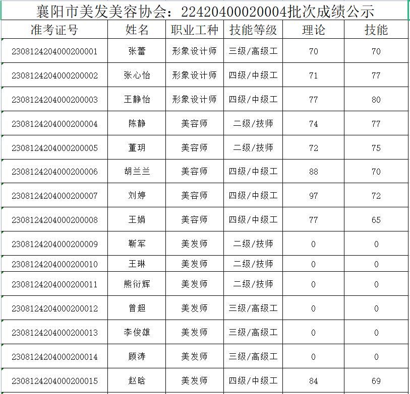 22420400020004批次成绩公示