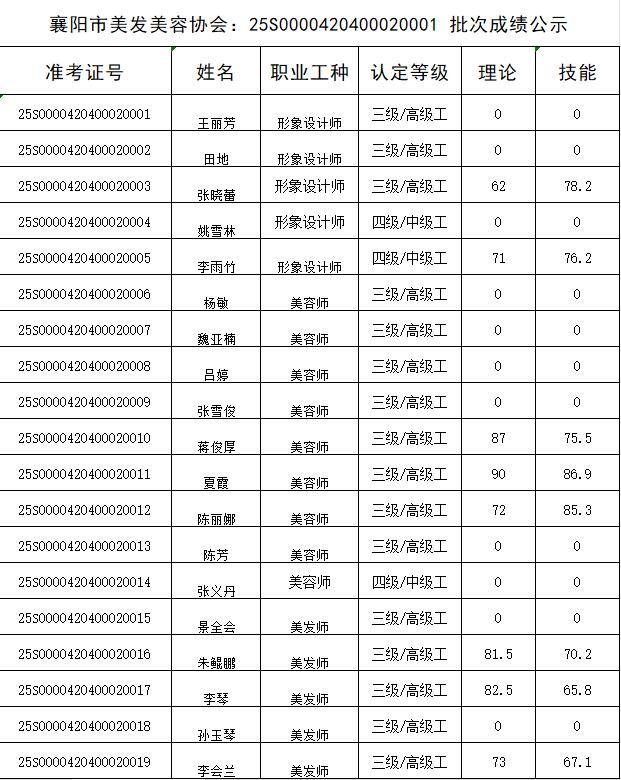 20250428襄阳市美发美容协会樊城区第1批认定：美容师、美发师、形象设计师成绩公示