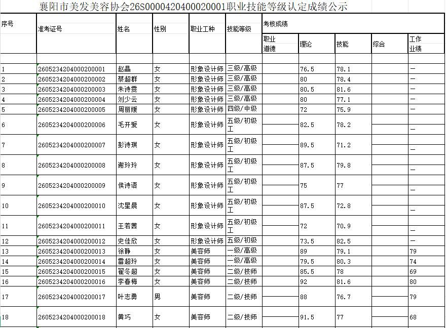 襄阳市美发美容协会26S0000420400020001职业技能等级认定成绩公示