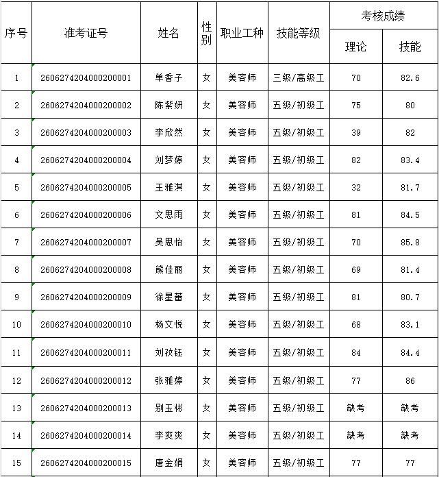 26S0000420400020002批次职业技能等级认定成绩公示