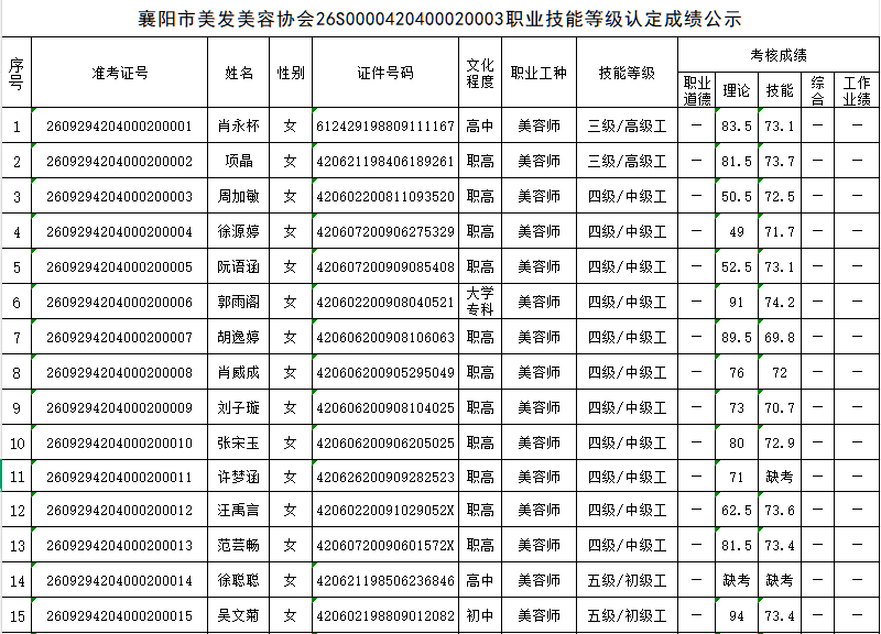 襄阳市美发美容协会26S0000420400020003职业技能等级认定成绩公示